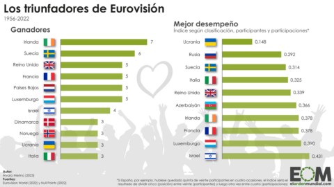 Países ganadores de Eurovisión