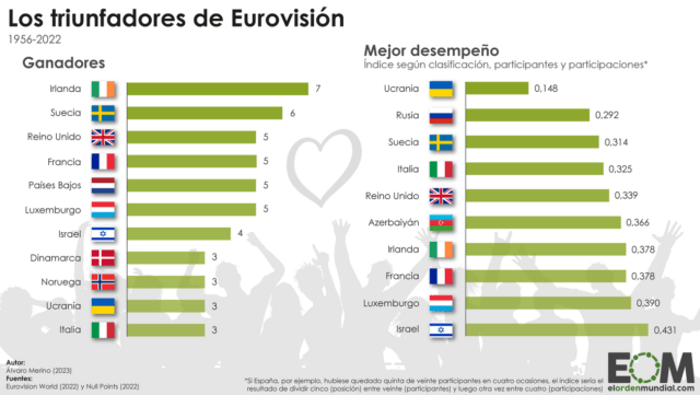 Los países que han ganado Eurovisión más veces