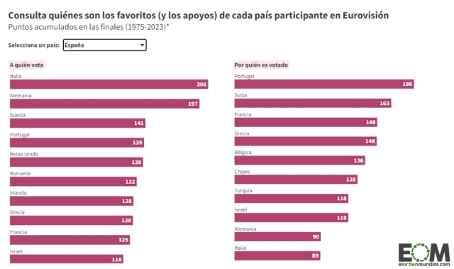 ¿Quién vota a quién? El buscador de Eurovisión