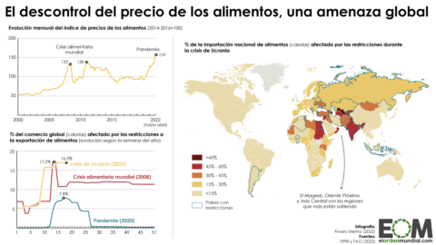 Restricción exportación alimentos