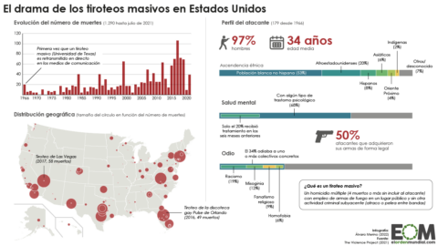 Radiografía de los tiroteos masivos en Estados Unidos