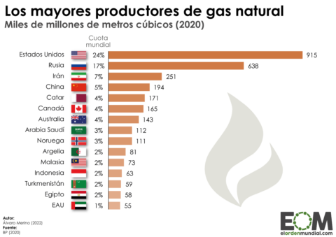 Principales productores gas