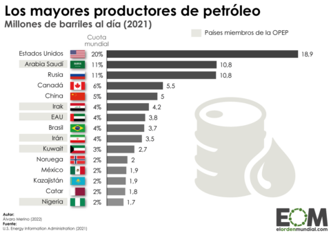Principales productores petróleo