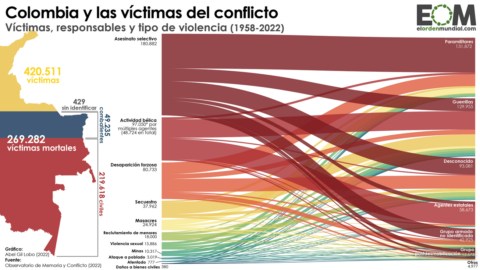 Víctimas conflicto Colombia