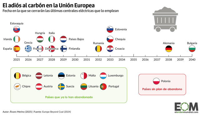El calendario del abandono del carbón en la Unión Europea