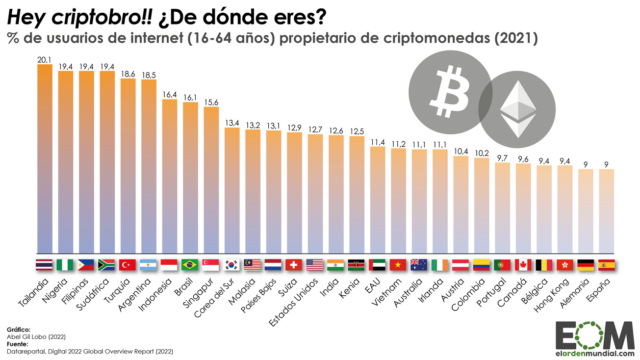 Los países con más propietarios de criptomonedas del mundo