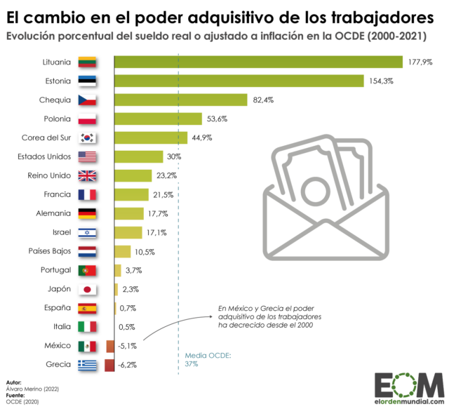 La evolución de los salarios en la OCDE