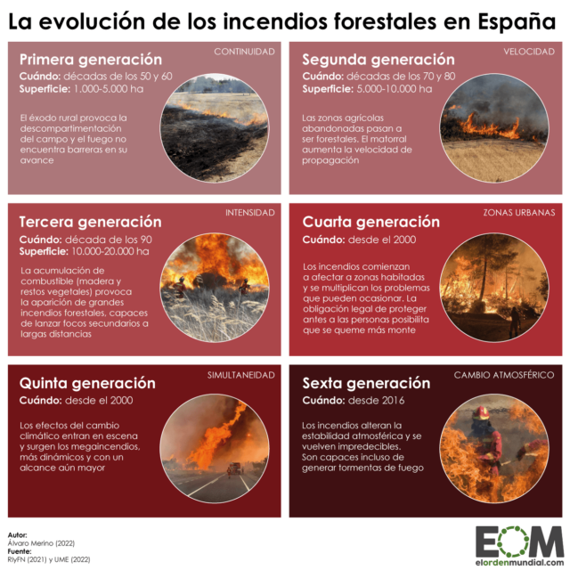 Las generaciones de incendios en España