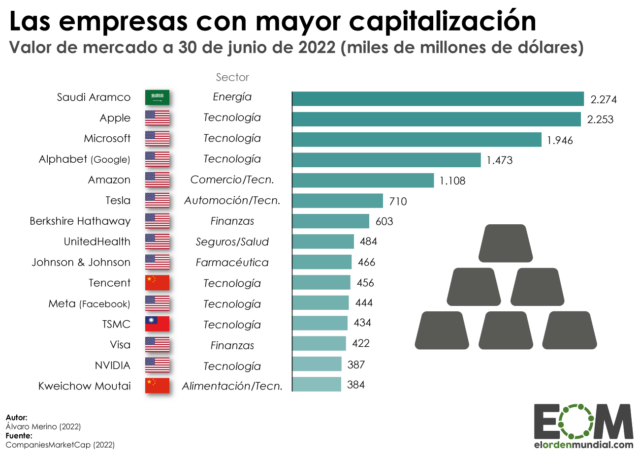 Las empresas más valiosas del mundo