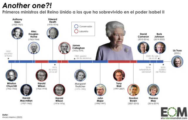 ¿A cuántos primeros ministros del Reino Unido ha nombrado Isabel II?