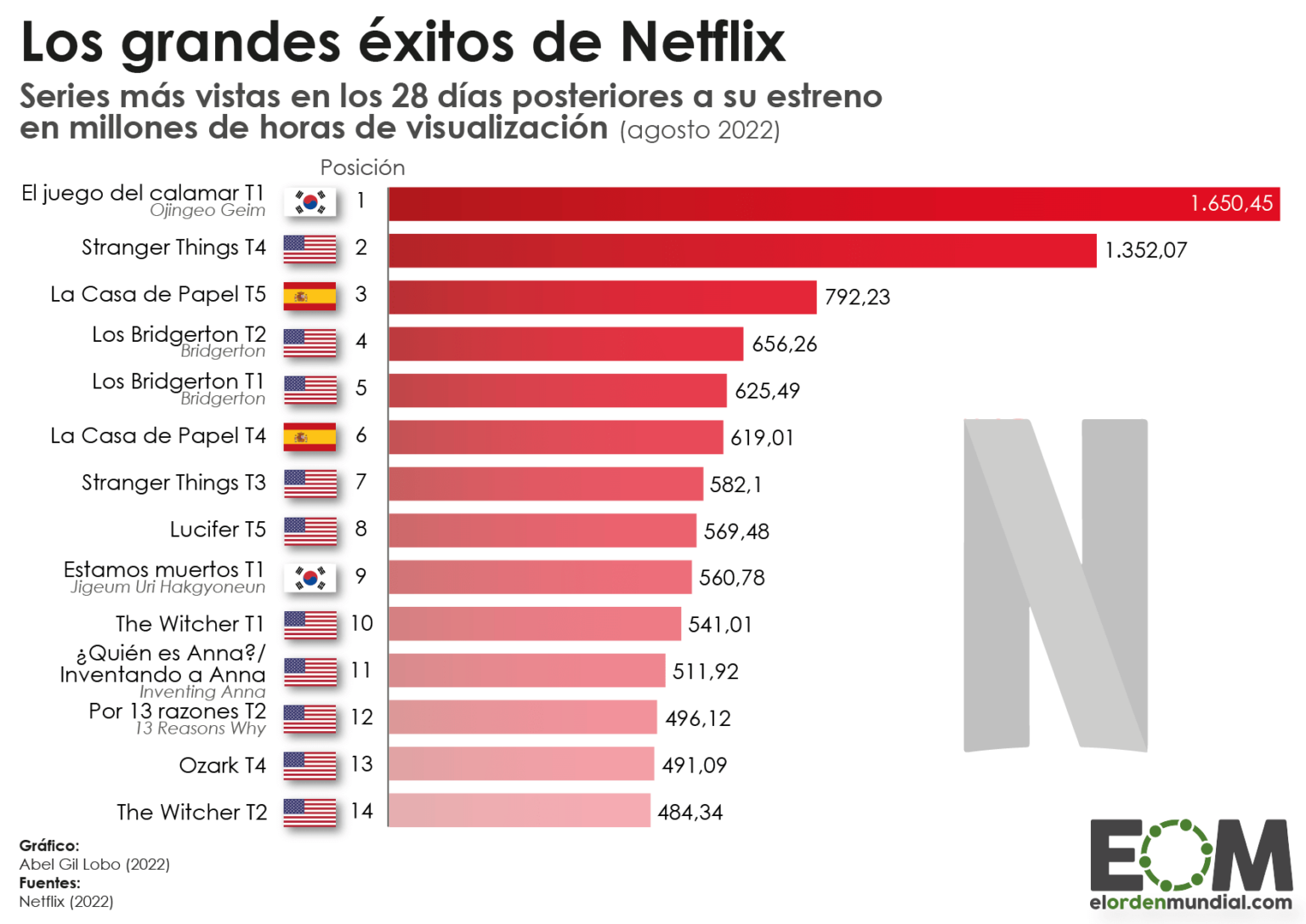 Las series más vistas de Netflix - Mapas de El Orden Mundial - EOM