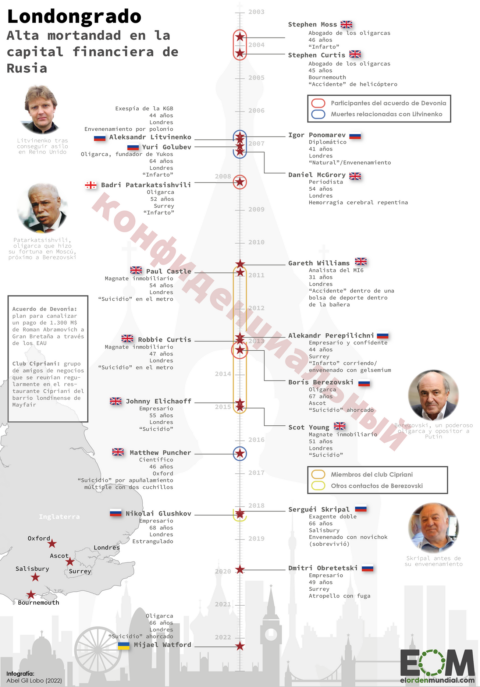 Londongrado: veinte años de muertes, negocios y espionaje ruso en Reino Unido