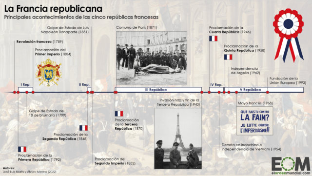 La cronología de las cinco repúblicas de Francia