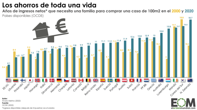¿Cuántos años de ingresos hacen falta para comprar una casa?