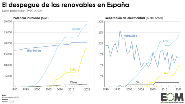 La evolución de la energía renovable en España