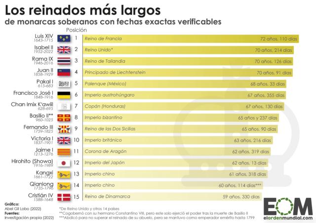 ¿Cuáles han sido los reinados más largos de la historia?