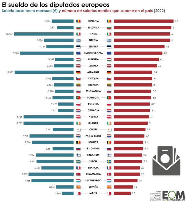 ¿Cuánto cobran los diputados de la Unión Europea?