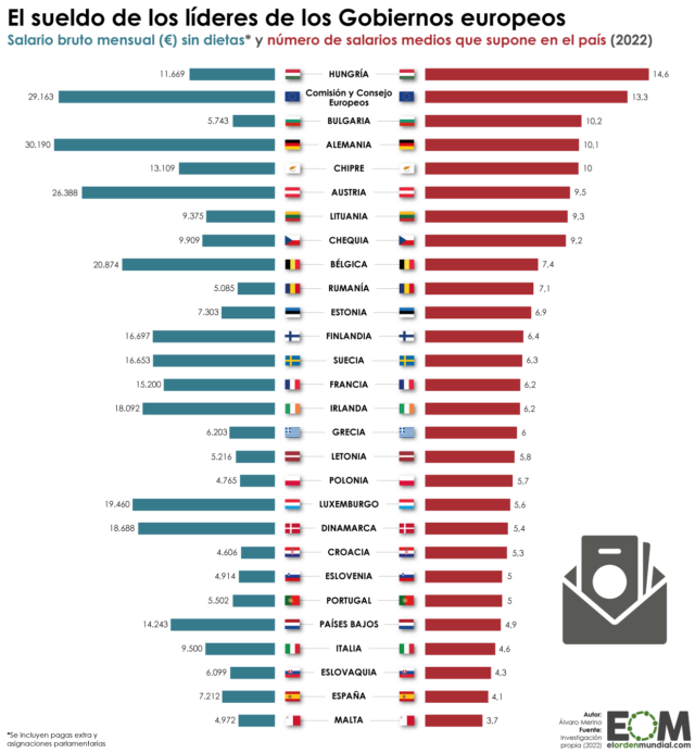 ¿Cuánto cobran los líderes políticos de la Unión Europea?