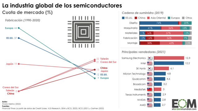 industria mundial microchips