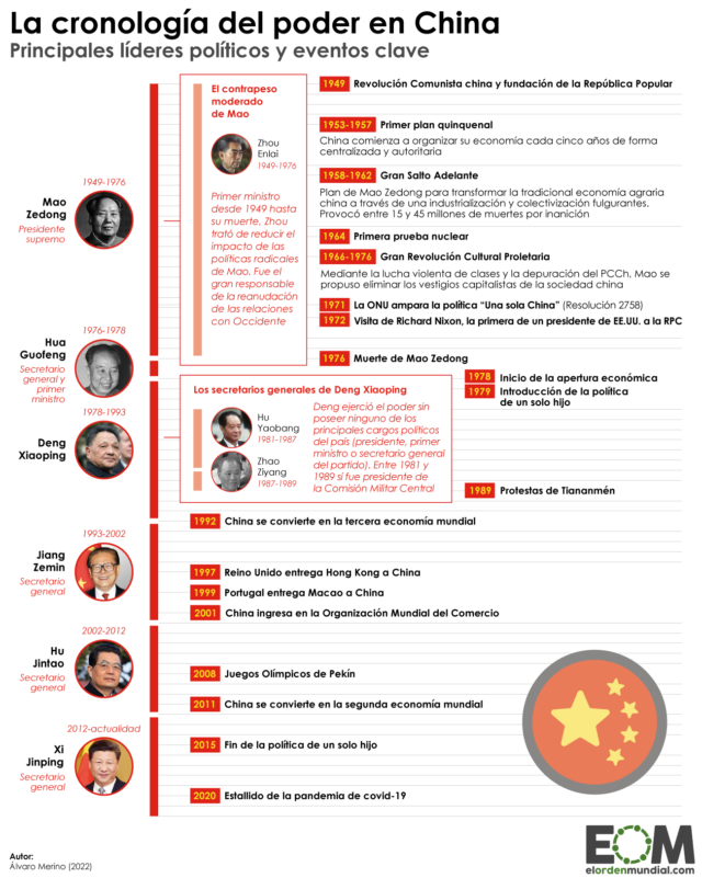 De Mao a Xi Jinping: los líderes de China desde la Revolución Comunista