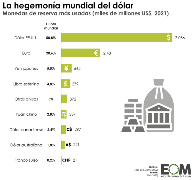 Las monedas de reserva más usadas en el mundo
