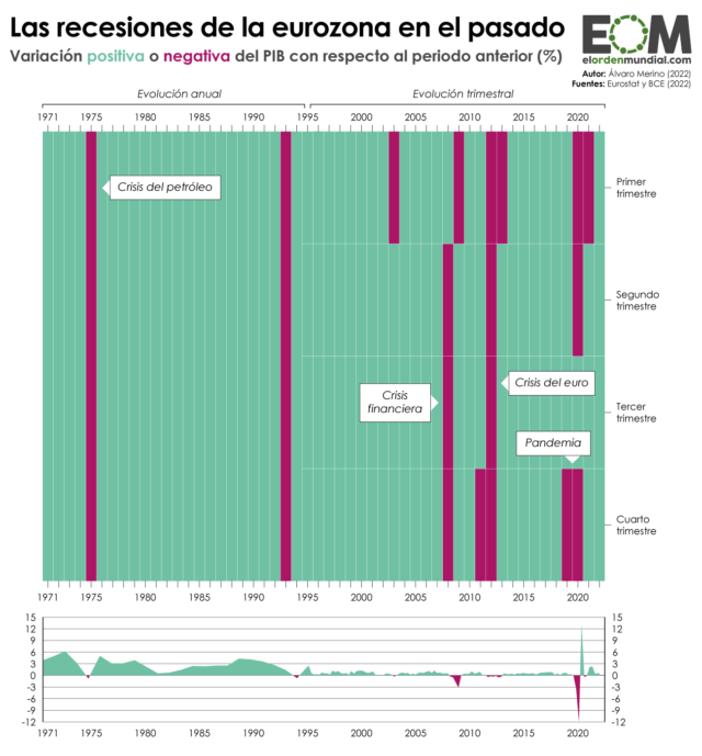Las recesiones en la eurozona desde 1970