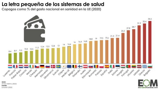 ¿Cuánto gastan los ciudadanos de la Unión Europea en copagos sanitarios?