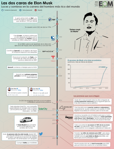 Vida, obra y fracasos de Elon Musk, el hombre más rico del mundo