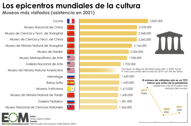 Los museos más visitados del mundo