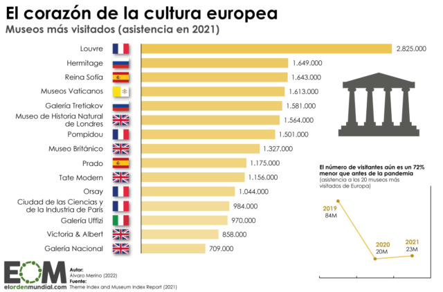 Los museos más visitados de Europa