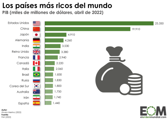 Los países más ricos del mundo