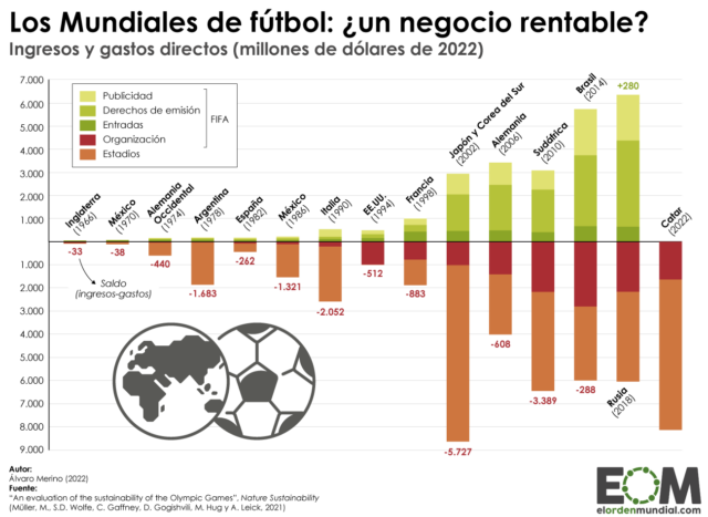 Los Mundiales de fútbol, un negocio ruinoso con pérdidas millonarias