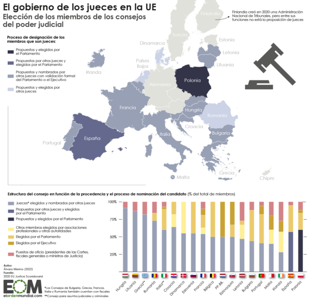 ¿Quién elige a los jueces? Así funcionan los consejos del poder judicial en la Unión Europea