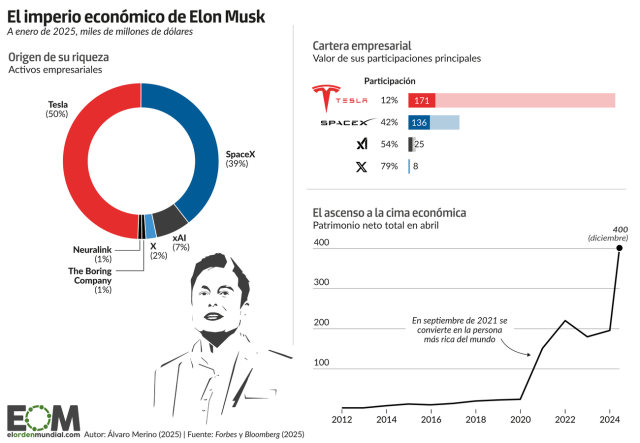 Tesla, SpaceX o X: así es la fortuna de Elon Musk
