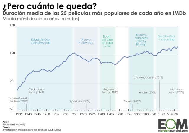 Sí, las películas cada vez son más largas