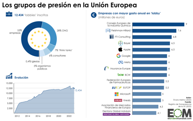 ¿Cuántos ‘lobbies’ y grupos de presión hay en la Unión Europea?