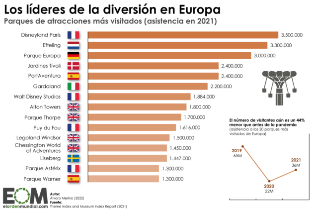 Los parques de atracciones más visitados de Europa