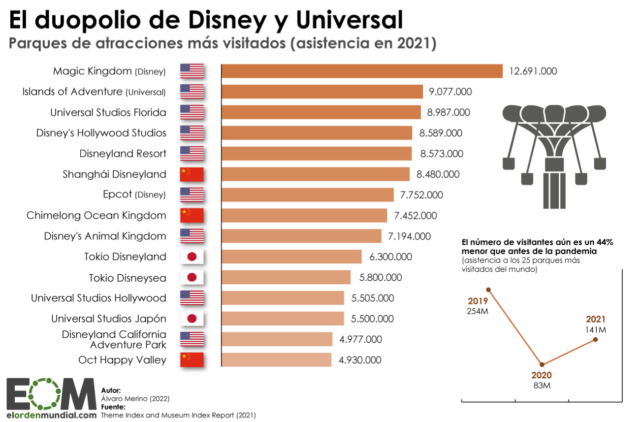 Los parques de atracciones más visitados del mundo