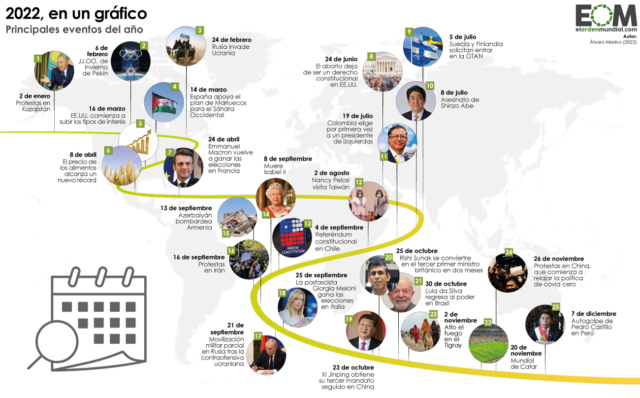 El resumen del año 2022 en el mundo