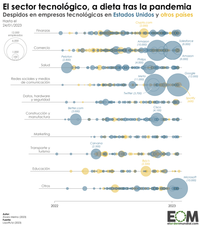 La ola de despidos en las empresas tecnológicas