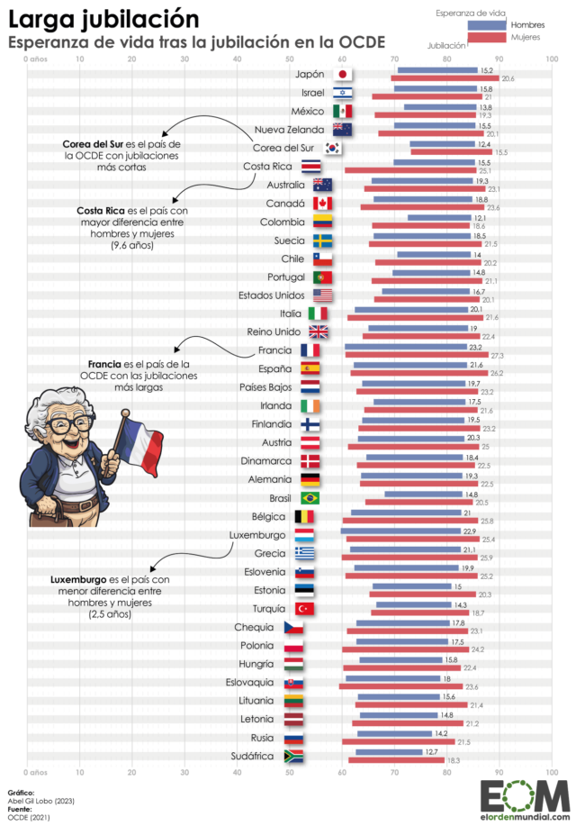 La duración de las jubilaciones en el mundo