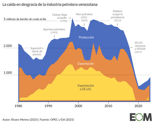 La producción y exportación de petróleo de Venezuela