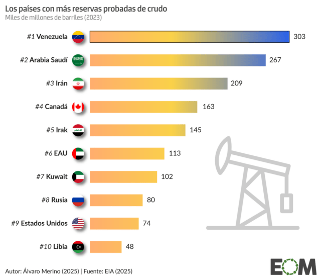 Los países con más reservas de petróleo