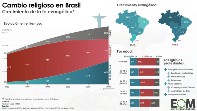 La conquista evangélica de Brasil