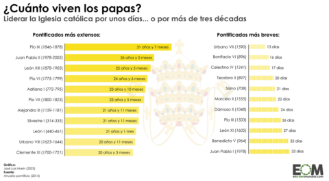 Pontificados más largos y cortos de los papas