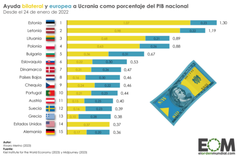 ¿Qué países están ayudando más a Ucrania? - Mapas de El Orden Mundial - EOM