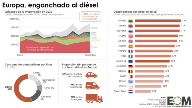 Veto al diésel ruso: un combustible clave para la Unión Europea