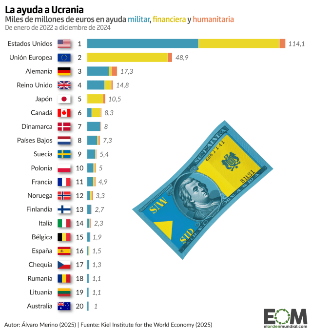 ¿Qué países están ayudando más a Ucrania?