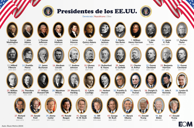 El listado de todos los presidentes de la historia de Estados Unidos