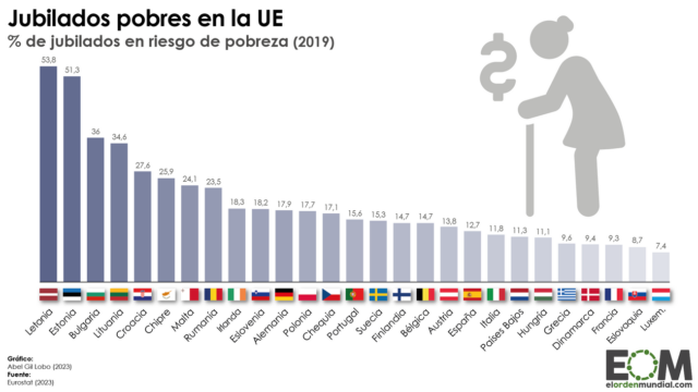 La pobreza durante la jubilación en la Unión Europea